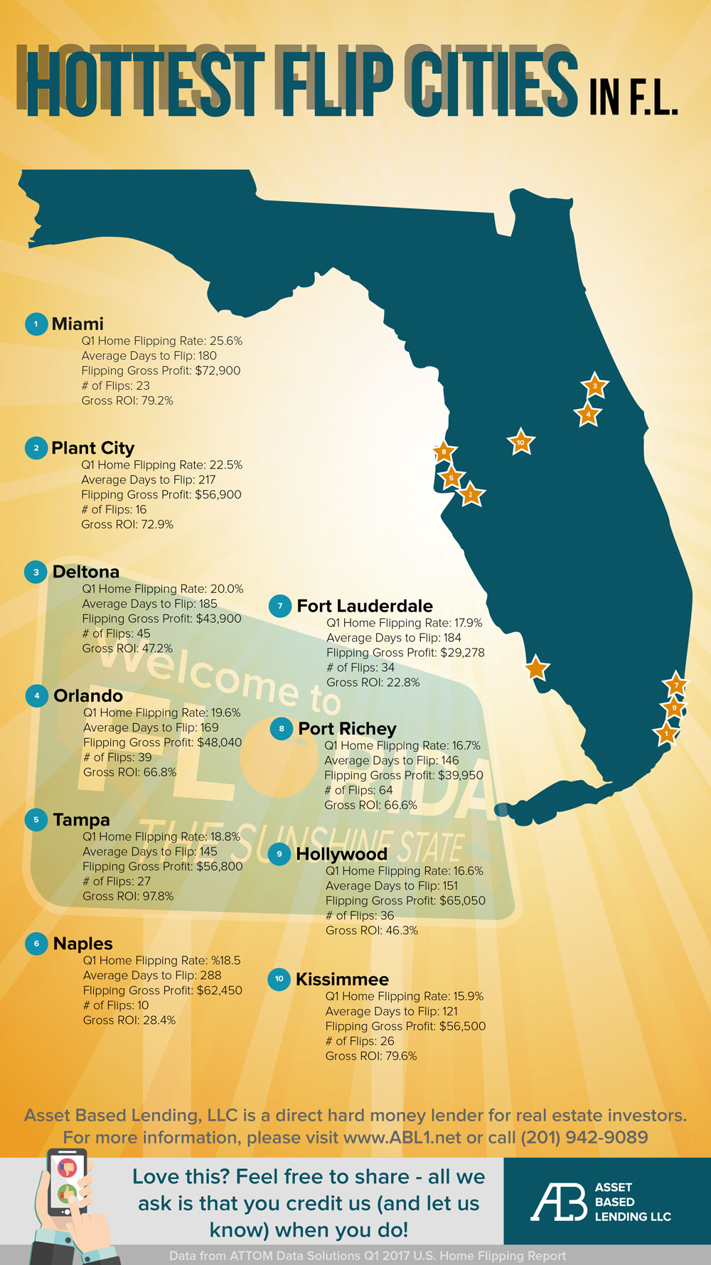 Top fix and flip cities in Florida