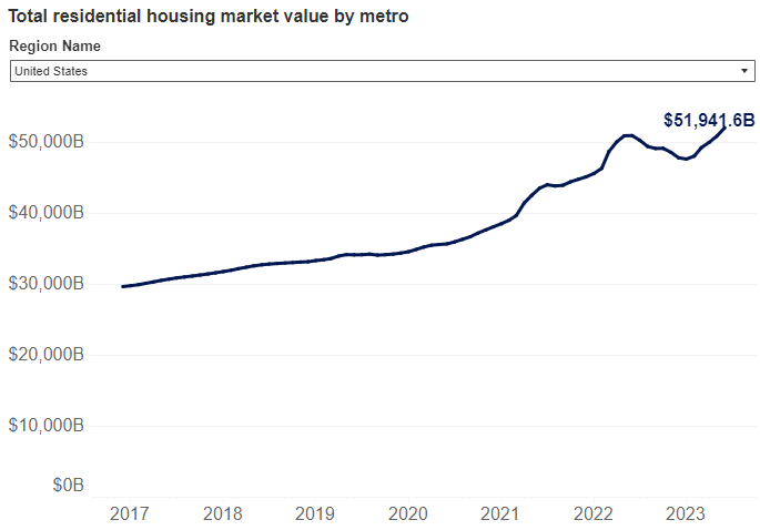 Residential housing market value by metro