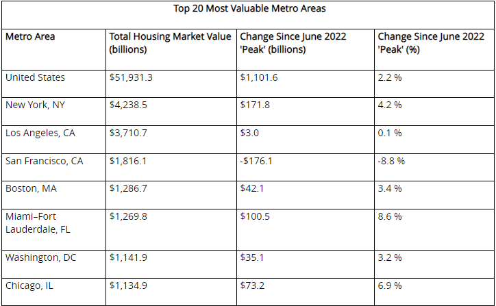 Most Valuable Metro Areas